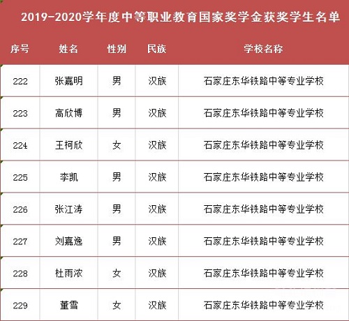石家庄东华铁路学校获得2019-2020年度国家奖学金学生名单 招生问答