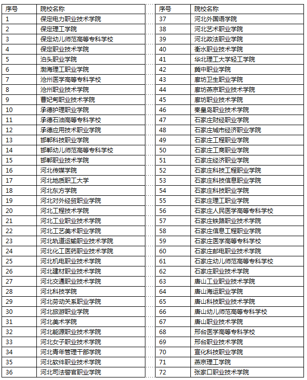 2021年河北省高职单招学校有哪些？ 招生问答